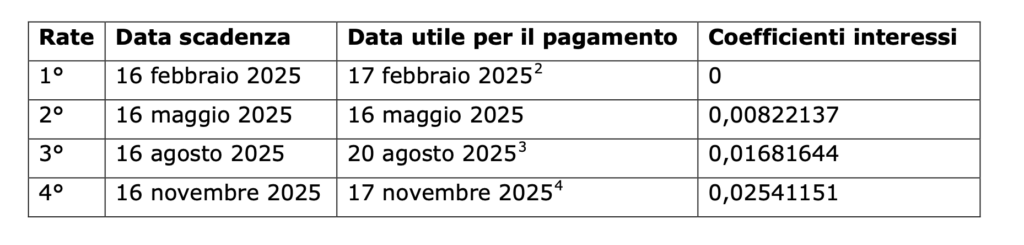 rate autoliquidazione inail 2024 2025
